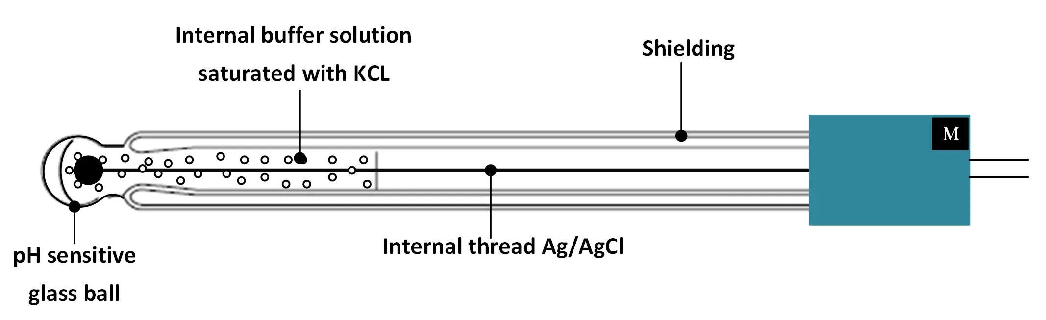 pH glass electrode of pH meters